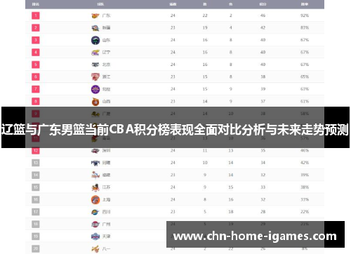 辽篮与广东男篮当前CBA积分榜表现全面对比分析与未来走势预测 辽篮与广东男篮当前CBA积分榜表现全面对比分析与未来走势预测